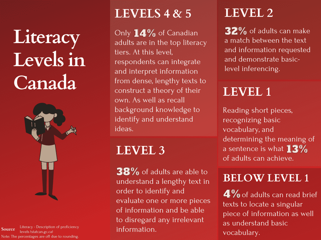 Literacy levels in Canada